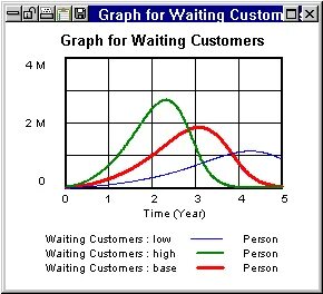 Output values