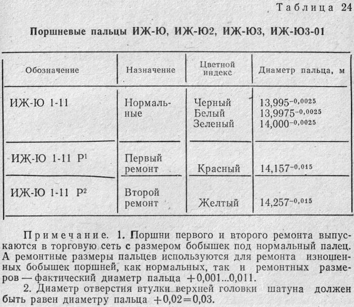 Иж юпитер зазор. Размерные группы поршней ИЖ Юпитер 5. Диаметр пальца поршня ИЖ Юпитер 5. Диаметр поршня ИЖ Юпитер. Палец поршня ИЖ Юпитер 5 Размеры.