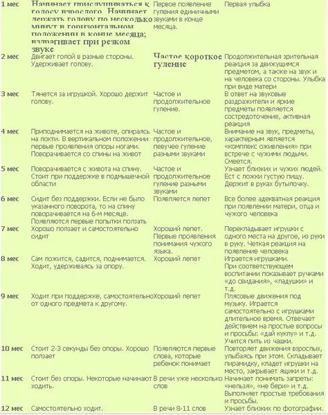 Во сколько месяцев мальчики держат голову. В Аком возрасте ребенок начинает переворачиваться. В каком возрасте ребенок начинает пере. Во сколько месяцев ребёнок начинает переворачиваться. Во сколько дети начинают переворачиваться.