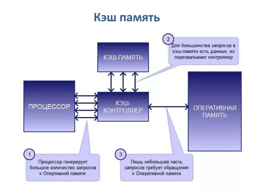 Кэш версии сайтов. Процессор контроллера кэш памяти память ОЗУ. Кэш память процессора схема. Принцип действия кэш-памяти. Взаимодействие памяти и кэша с процессором схема.