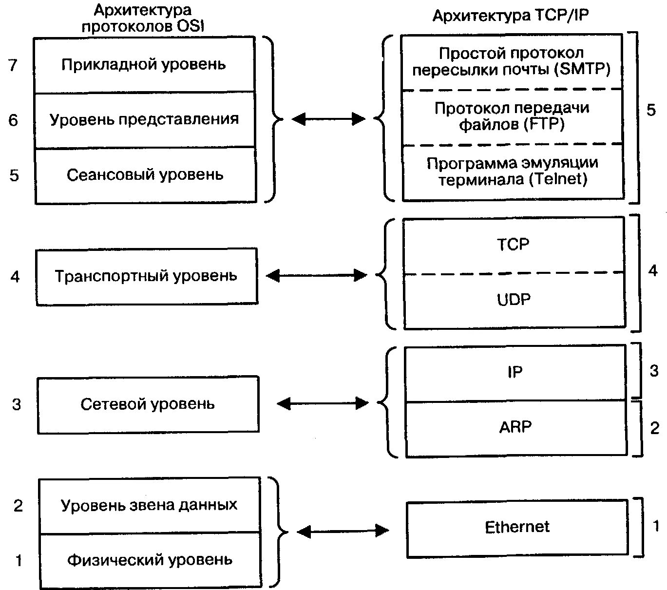 Модель iso osi уровни. Прикладной транспортный сетевой. Транспортный сеансовый прикладной уровни. Уровень представления osi протоколы. Уровни физический канальный сетевой.