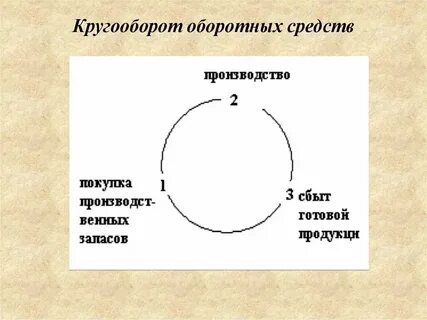 Кругооборот оборотных средств