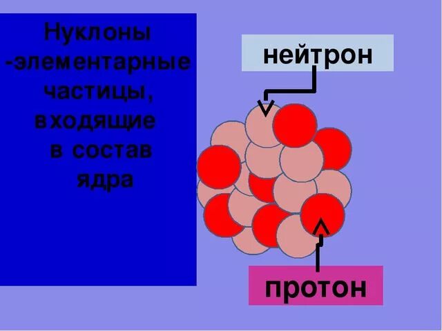 Нуклоны. Нуклоны это. Нуклоны протоны нейтроны. Нуклоны ядерные частицы.