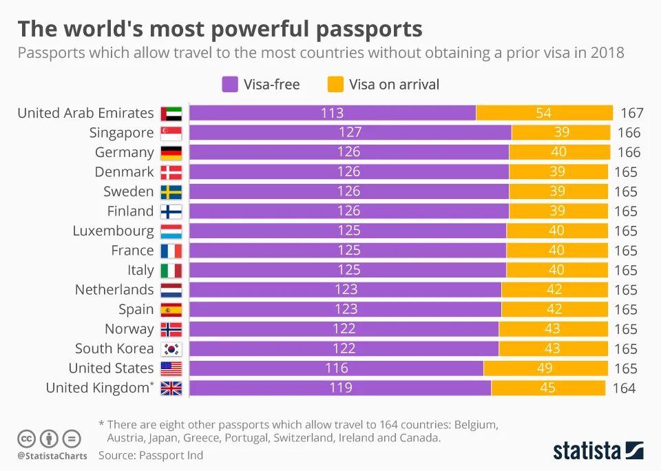 Which country has the most. The most powerful Passport. Most powerful Countries. The most powerful Passports in the World. Strongest Passport in the World.