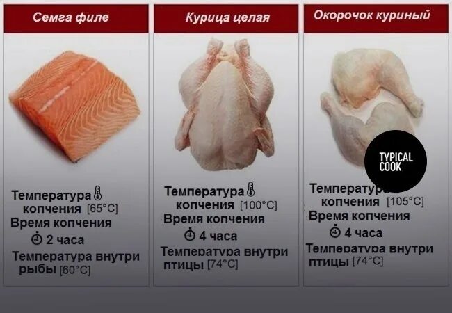 Температурная таблица для горячего копчения рыбы. Таблица температур мяса горячего копчения. Таблица для горячего копчения мяса. Температура горячего копчения мяса. Температура готовой курицы