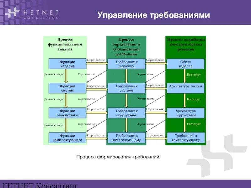 Требования к описанию процессов. Управление требованиями. Система управления требованиями. Управление требованиями методика. Этапы управления требованиями.