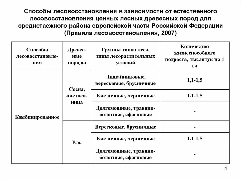 Правила лесовосстановления 1024. Методы и способы лесовосстановления. Комбинированный метод лесовосстановления. Таблица способы лесовосстановления. Этапы лесовосстановления.