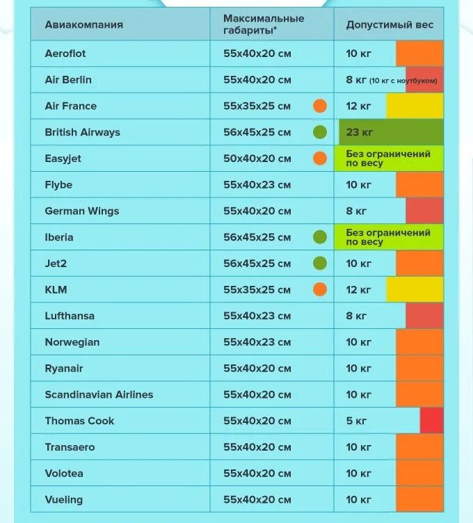 Сколько кг разрешено. Нормы ручной клади в разных авиакомпаниях. Нормы веса багажа и ручной клади. Параметры ручной клади в самолете. Нормы ручной клади габариты.