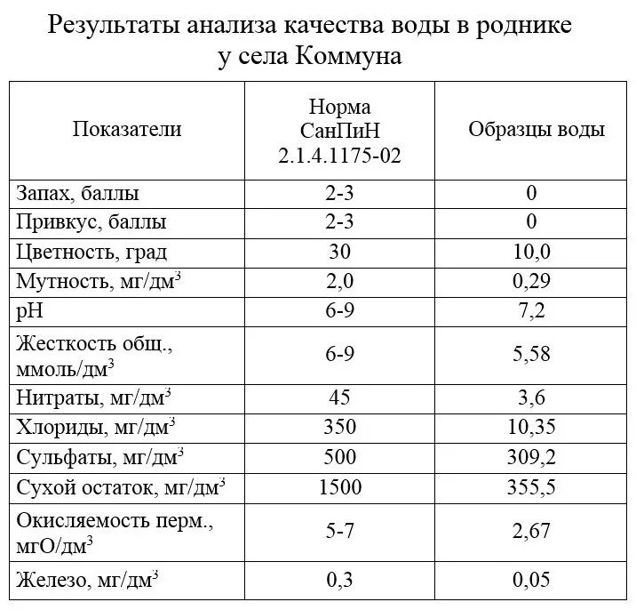 Химия речных вод. Анализ воды показатели. Показатели исследования воды. Анализ воды нормы. Нормы анализа питьевой воды.