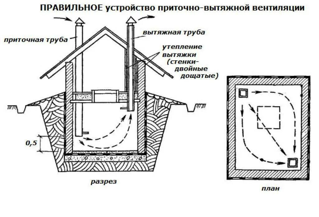 Как правильно сделать вытяжку дома
