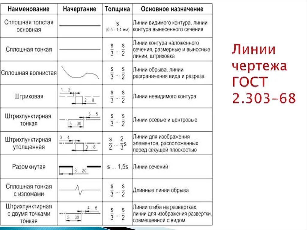 Какая линия имеет наибольшую. ГОСТ 2.303-68 линии. ГОСТ 2.303 линии чертежа. ГОСТ 2.303-68 линии чертежа. 2 303 68 Линии чертежа.