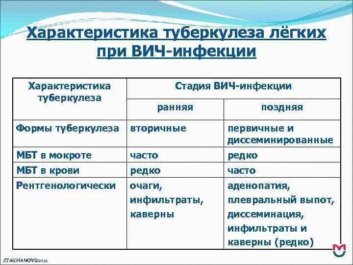 Характеристика туберкулеза. Характеристика туберкулеза легких. характеристика вторичного туберкулеза. характеристика туберкулезного процесса. фазы туберкулеза характеристика.