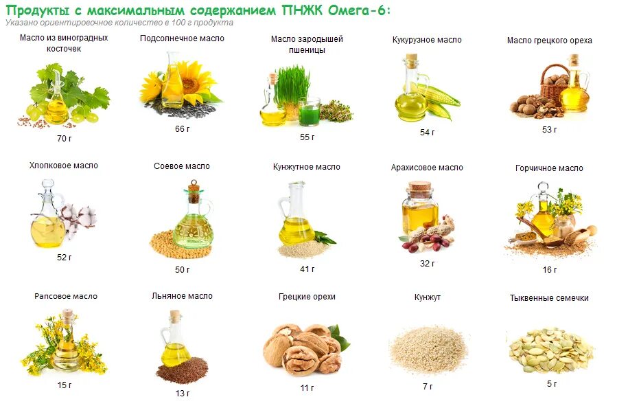 Источник Омега 6 жирных кислот. Источник полиненасыщенных жирных кислот Омега 6. Продукты-источники полиненасыщенных жирных кислот класса Омега-3. Продукты содержащие Омега 6 жирные кислоты. Источник w 3 кислот