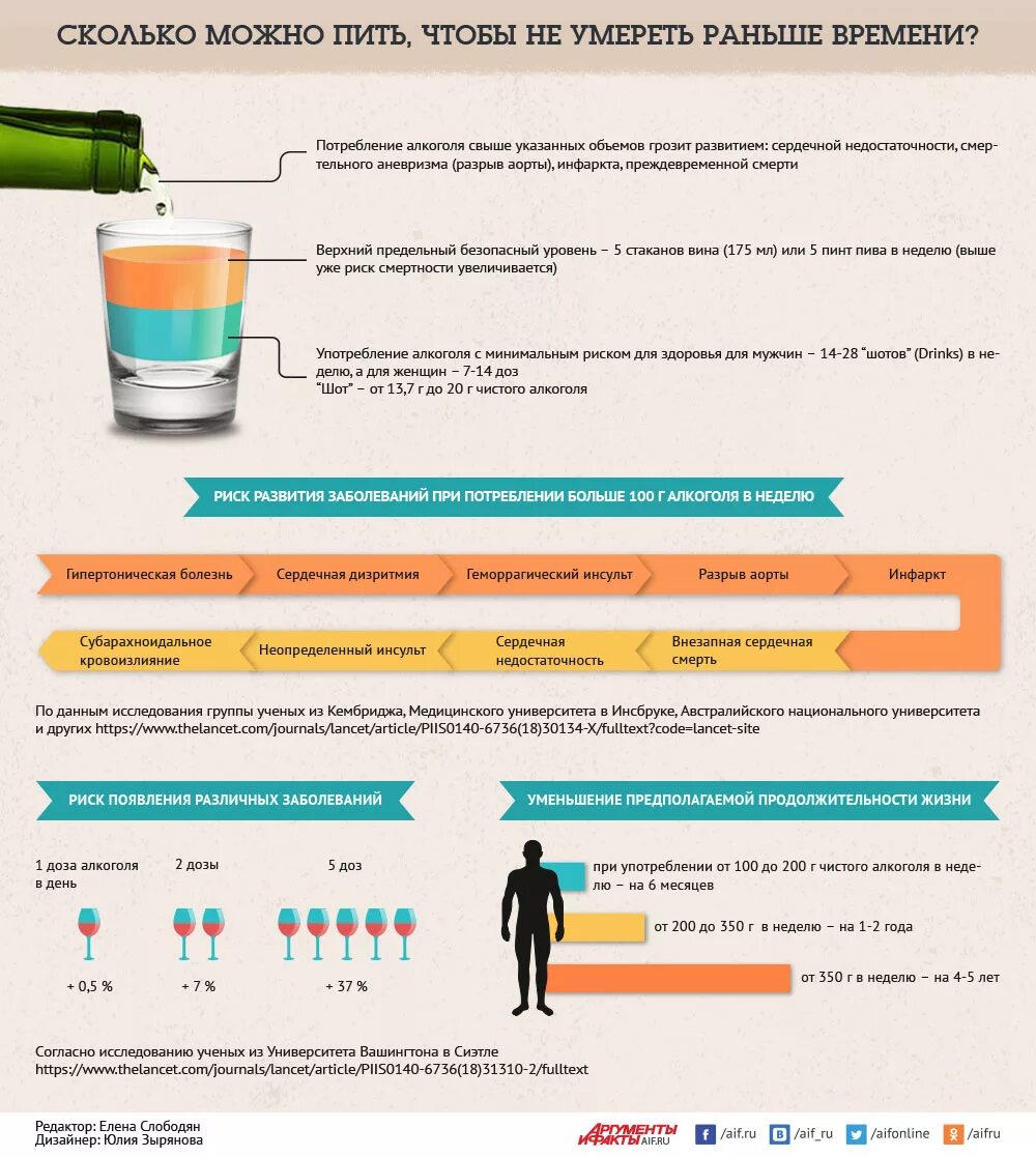 Сколько максимально можно пить. Алкоголизм инфографика. Инфографика алкоголик.