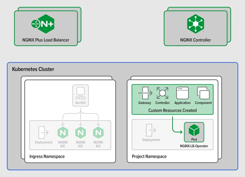 Kubernetes балансер. Nginx. Kubernetes nginx. Nginx Plus.