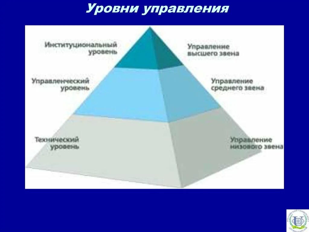 Руководители первого уровня. Уровни управления. Пирамида уровней управления менеджмент. Уровни управления в организации менеджмент. Высший средний и низший уровень управления.