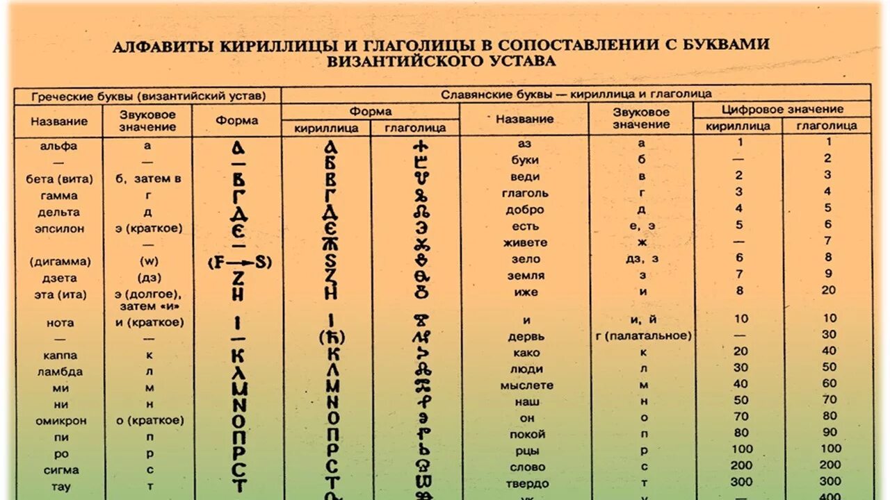 Отличить русские буквы. Сопоставительная таблица глаголицы и кириллицы. Азъ Буки глаголица и кириллица. Кириллица и глаголица таблица. Глаголица и кириллица сравнение таблица.