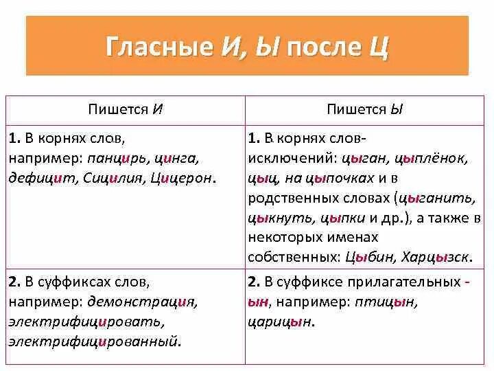 Буква ы после шипящих. Правописание и ы после шипящих и ц. Правило написания гласных и ,ы после ц. О Е после шипящих и ы после ц. О-Ё после шипящих и ц, и-ы после ц.