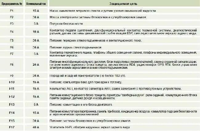 Предохранитель кондиционера пежо 206. Блок бси пежо 206. Блок предохранителей пежо 206 1. Предохранители пежо 206 1. 4 2001.