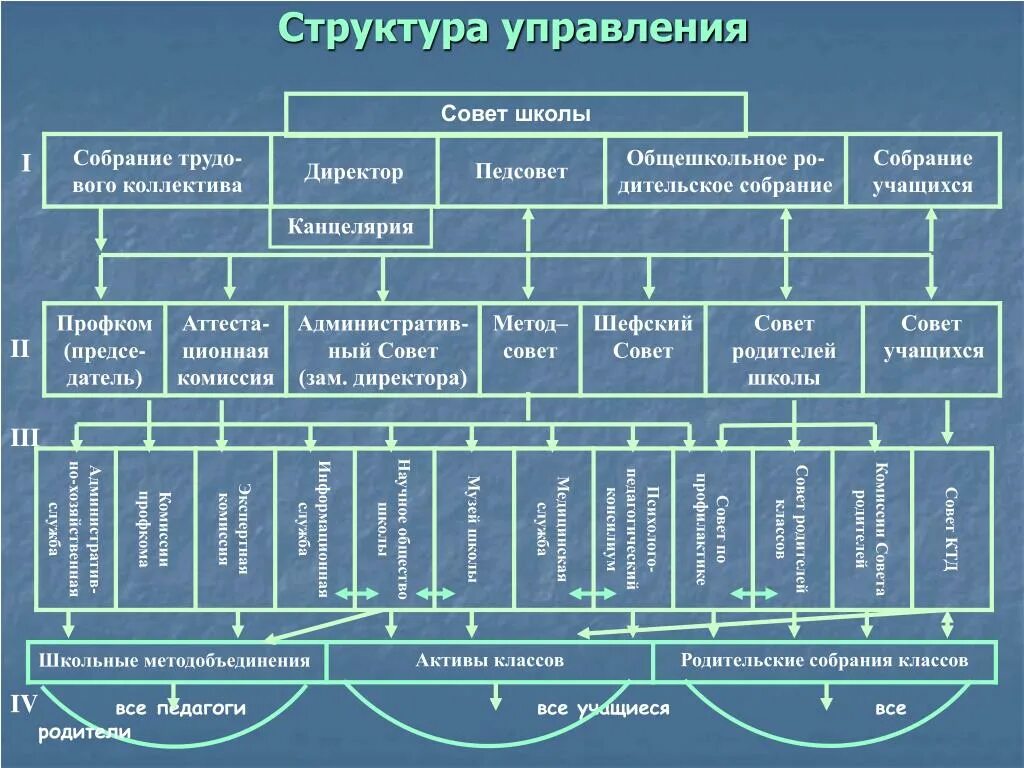 Совет школы состав. Структура школьного управления. Система управления школой. Структура совета школы. Структура управляющего совета школы.