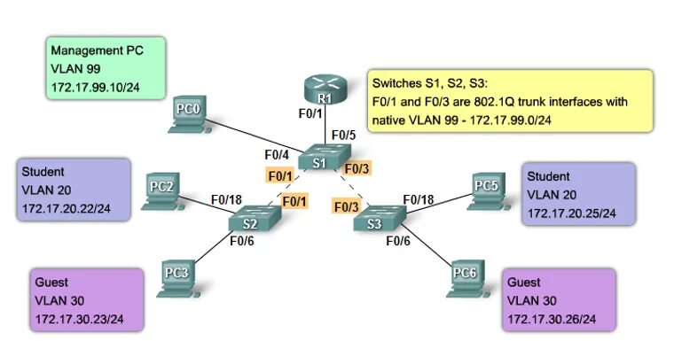 Ip адрес vlan. Технология VLAN. Схема VLAN. Преимущества использования VLAN. Номер VLAN.