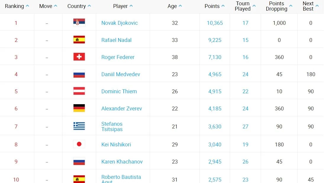 Живой рейтинг АТР. Рейтинг ATP на сегодня мужчины. Рейтинг ATP С фото. Как формируется рейтинг АТР.