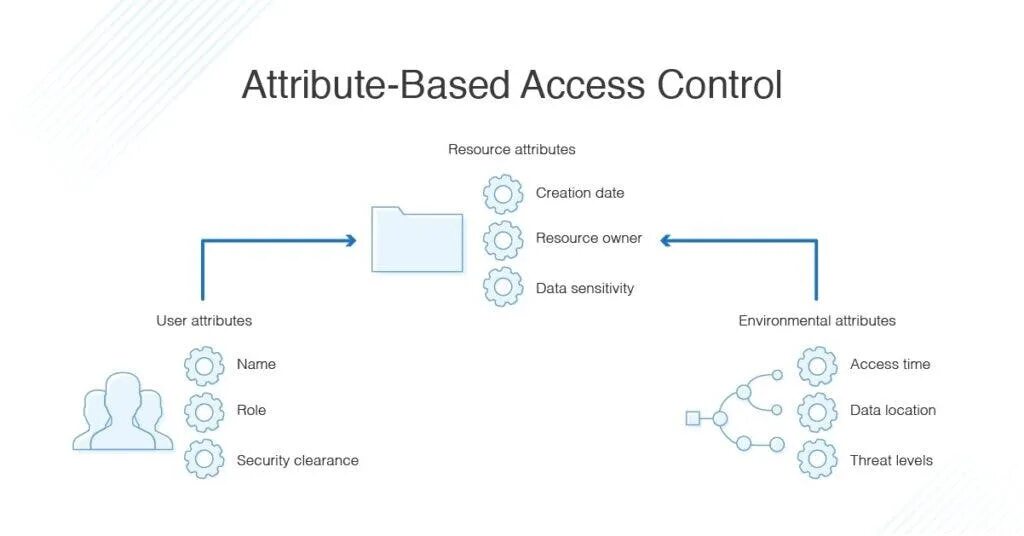 Attribute user. Attribute-based access control. rbac vs abac. rbac схема. rbac модель доступа.