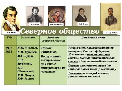 Восстание декабристов северное и южное общество