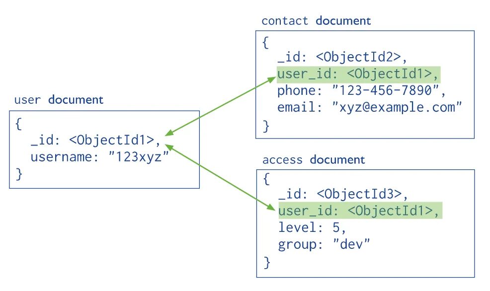 Mongodb examples. Mongodb структура базы данных. схема базы данных mongodb. mongodb архитектура базы данных. нереляционные базы данных mongodb.