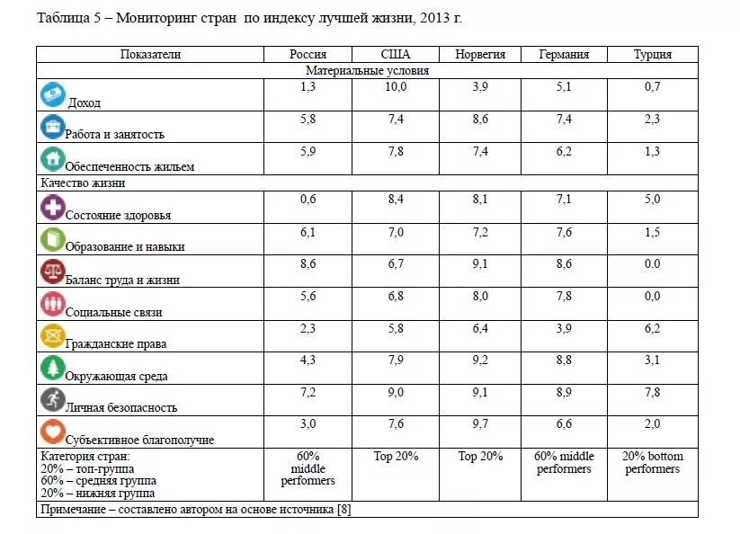 Индекс качества жизни. Индекс лучшей жизни ОЭСР. Рейтинг качества жизни индекс. Индекс качества жизни в России.