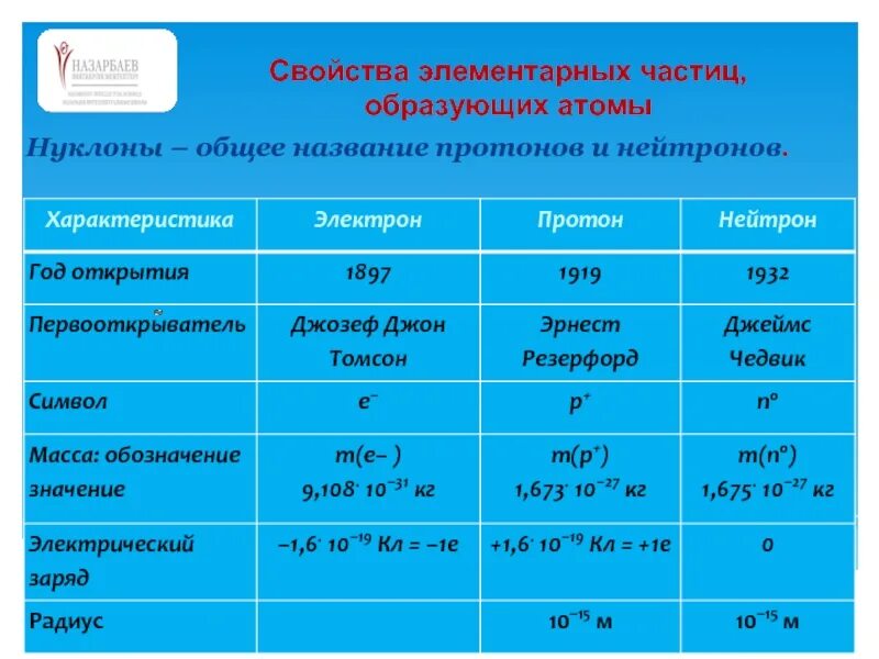 Основные характеристики Протона и нейтрона. Основные характеристики Протона. Сравнительная характеристика элементарных частиц. Сравните основные характеристики Протона и нейтрона. Таблица частиц атомов