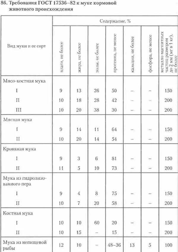 Оценка качества кормов. ГОСТ 17536-82 мука кормовая животного происхождения. Требования ГОСТ К кормам животного происхождения. Требования к качеству муки ГОСТ. Требования ГОСТ К качеству комбикормов.