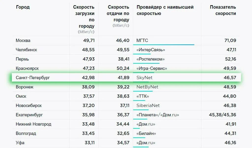 Рейтинг интернет провайдеров в москве. Перечень провайдеров интернета. Лучшие интернет провайдеры. Рейтинг интернет провайдеров. Топ провайдеров интернета.