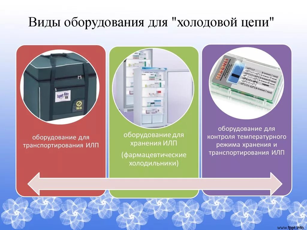 Вакцины хранят при температуре. Иммунобиологические лекарственные препараты холодовая цепь. Холодовая цепь иммунобиологических препаратов. Холодовая цепь хранения вакцин. Холодовая цепь иммунобиологических препаратов схема.