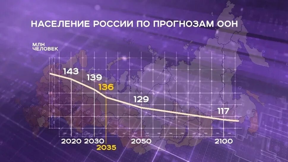 Население России 2020. Население России в 2020 году. Численность населения России к 2030. Население России 2030 году. Предсказание рф