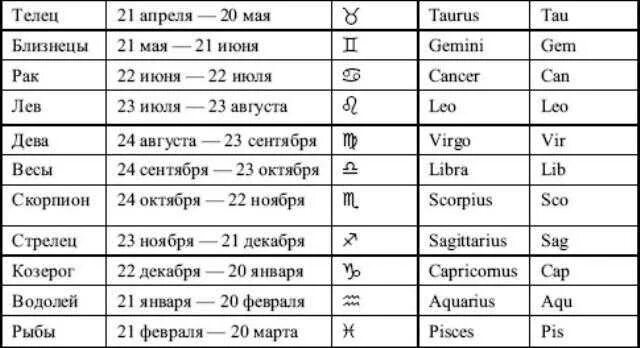 Знаки зодиака по месяцам и датам таблица