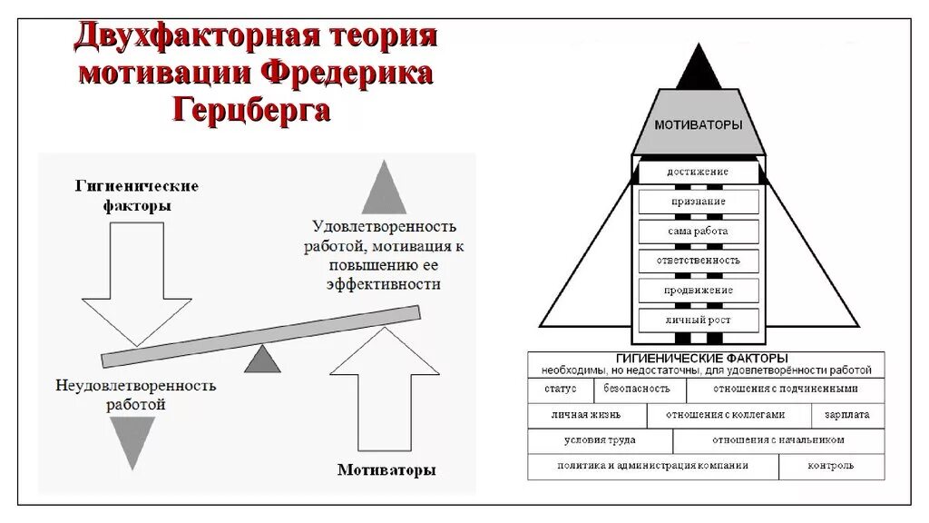 Двухфакторная теория мотивации Герцберга.