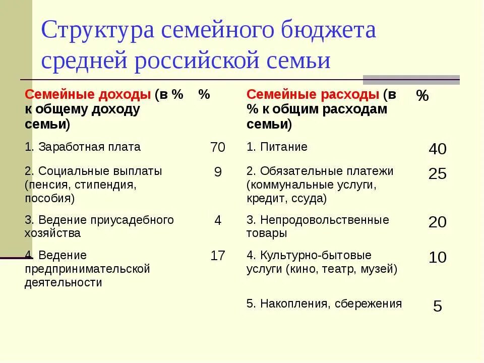 Структура семейного бюджета. Доходы семьи. Структура бюджета семьи. Структура доходов семьи. Направления расходов семьи