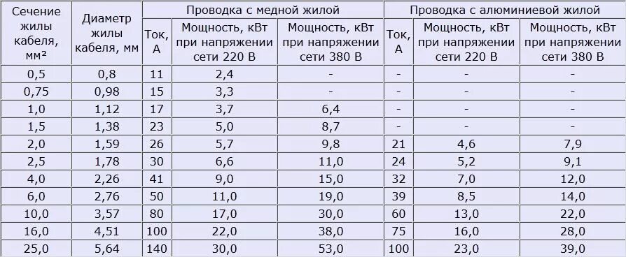 Диаметр 2 сколько в мм. Диаметр и сечение медного провода таблица. Таблица сечения и диаметра медных проводов. Таблица сечения медных проводов по диаметру. Сечение кабеля 6мм2 какой диаметр жилы.