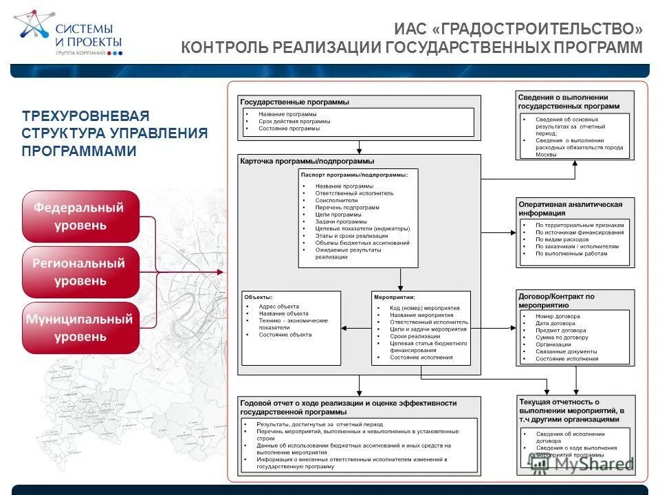 Структура управления ИАС. Информационно-аналитическая система (ИАС). Структура инженерно авиационной службы. Мониторинга градостроительного развития. Управление градостроительной деятельности пермского края