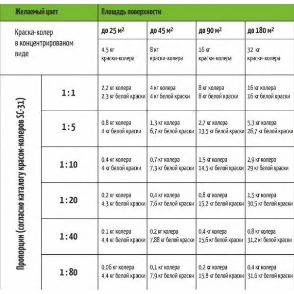 Расход колера для водоэмульсионной краски на 1м2. Краска акриловая водоэмульсионная расход на 1м2. Водоэмульсионная краска расход на 1 кв.м.. Норма водоэмульсионной краски на 1 кв.м. Расход крошки на 1 м2