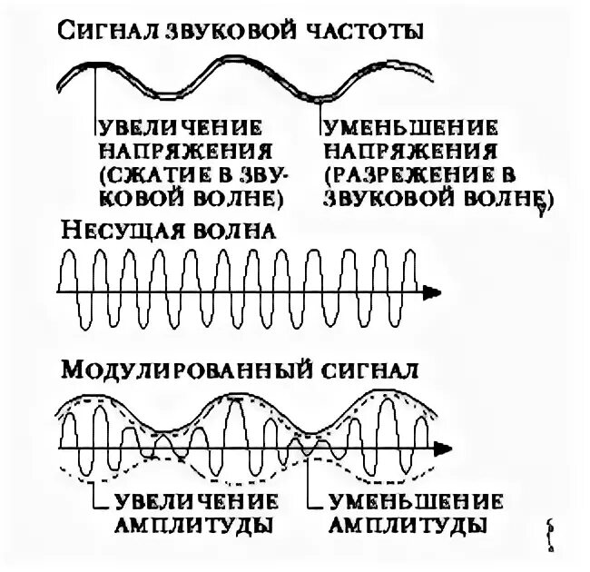 Модуляция несущей частоты. Частотная и амплитудная модуляция несущая волна. Несущая частота и модулирующий сигнал. Модуляция частоты 0.5. Снижение повышение частоты