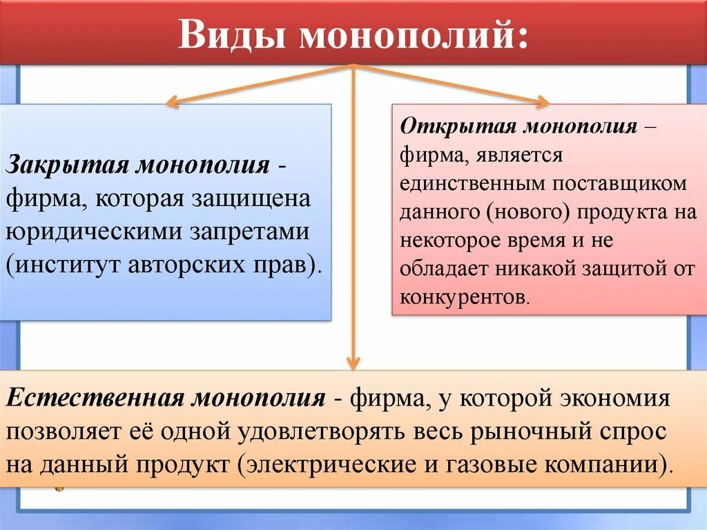 Понятие и виды монополии