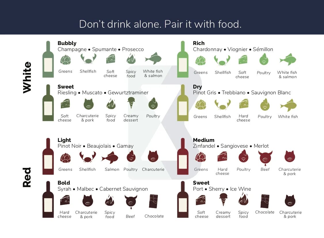 Какие вина можно. Продукты сочетаемые с вином. Гастрономические сочетания вина и еды. Как сочетать вина. Какое вино с чем сочетается в еде таблица.