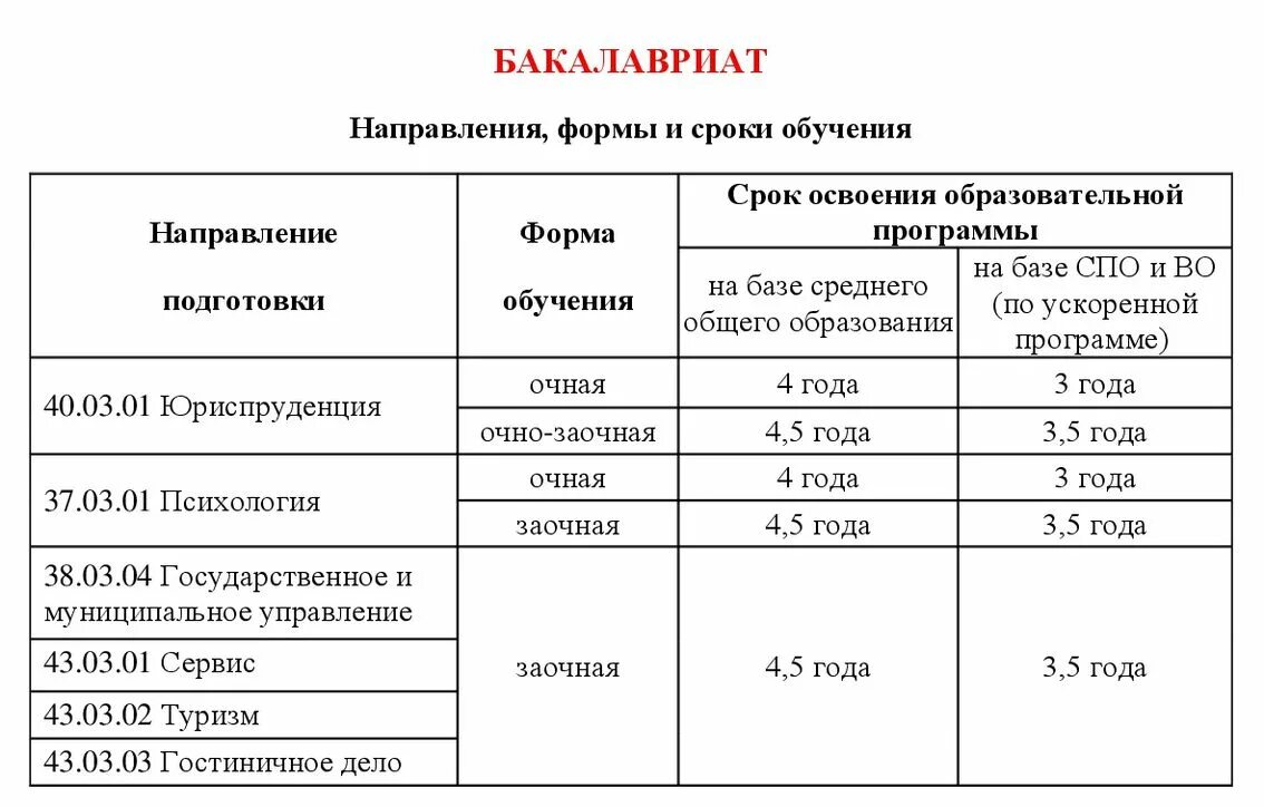 Заочное образование направления. Бакалавриат срок обучения. Магистратура срок обучения. Бакалавриат заочное обучение. Срок обучения в вузе.