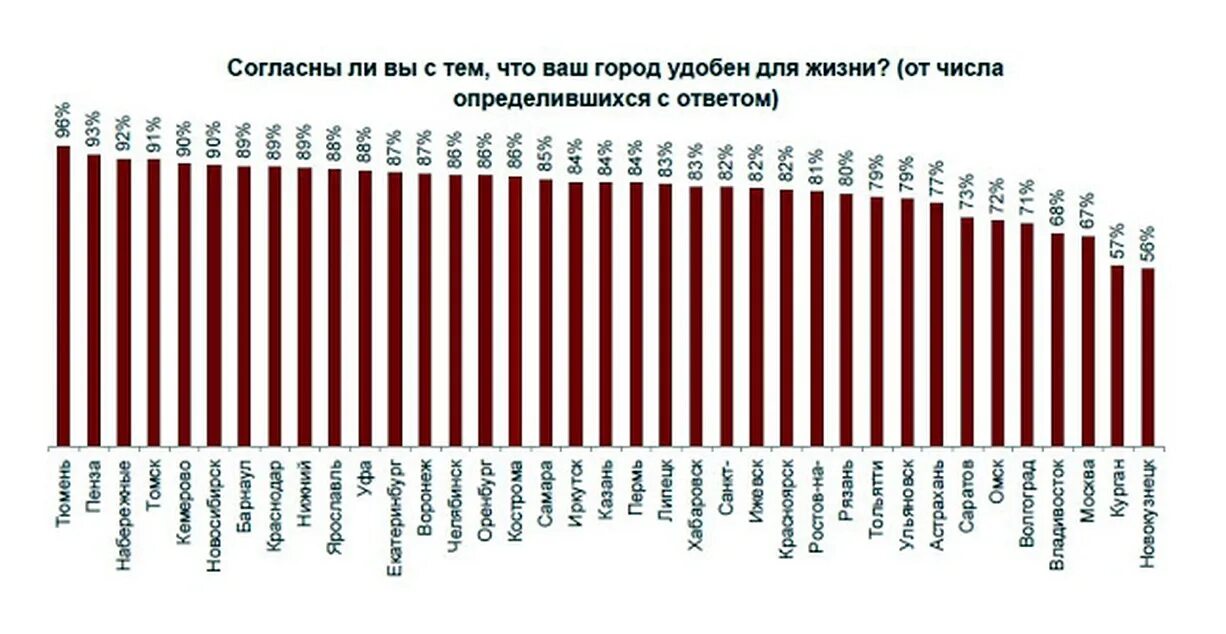 10 самых худших городов россии. Самые комфортные города для проживания в России. Лучшие города России для проживания. Комфортный город для проживания. Самые комфортные города России.