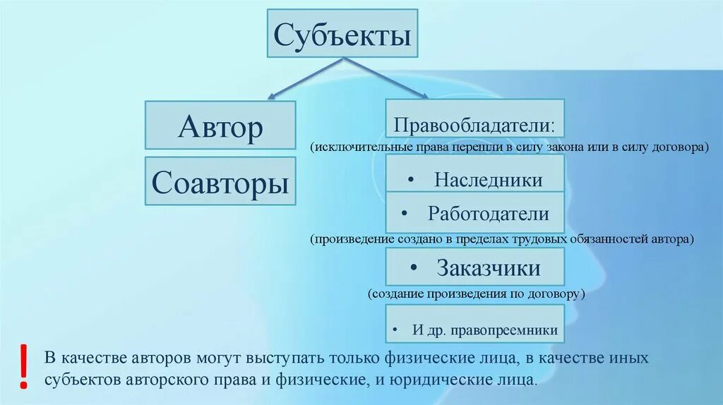 Субъект другими словами. Субъекты авторских прав. Субъекты и объекты авторских прав. Авторское право субъекты.