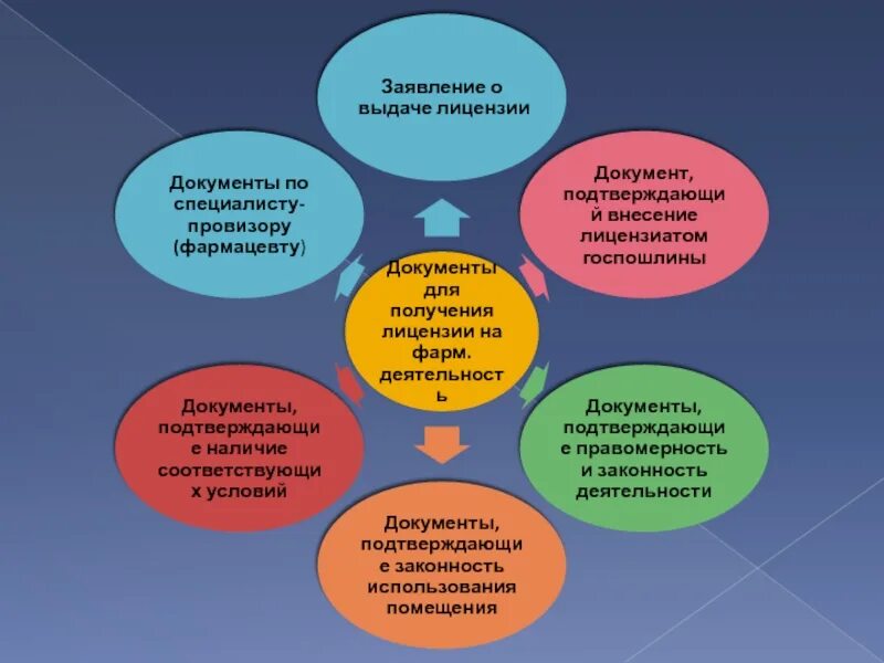 Лицензирование фарм деятельности