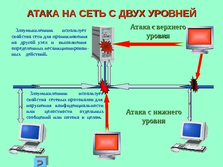 Атаковали сообщениями. Удалённые сетевые атаки. Атака на сеть. Компьютерные сети. Схема реализации компьютерной атаки.