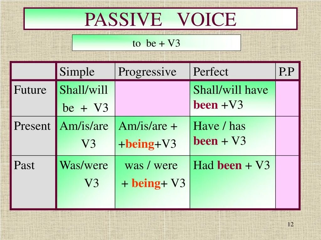 Future simple progressive. Present perfect simple пассивный залог. Passive be v3 таблица. Present past Future Passive. Present simple Passive формула.